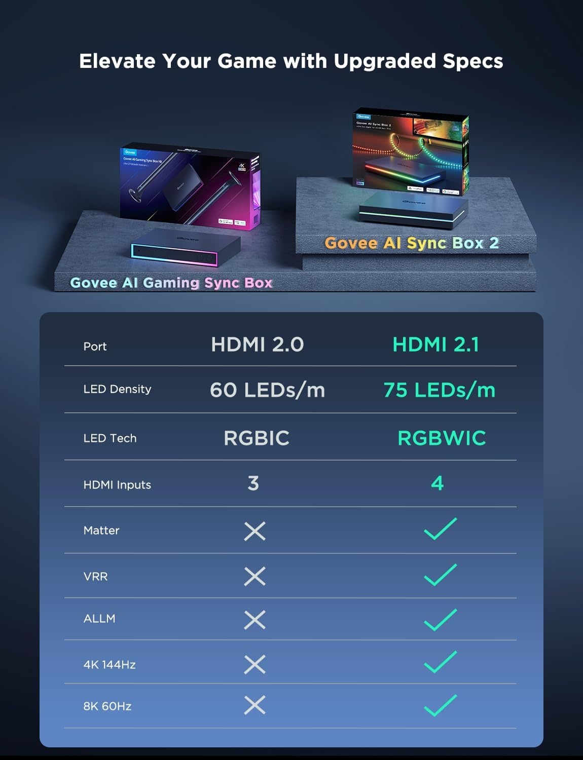 image:imageGovee HDMI 21 Sync Box 2 AI Sync Box with TV Backlight Supports 8K60Hz 4K144Hz VRR and ALLM Works with SmartThings Matter and Alexa RGBIC LED Light Strip for 7585 inch TVs 75 LEDsm118FT for 5565 TV